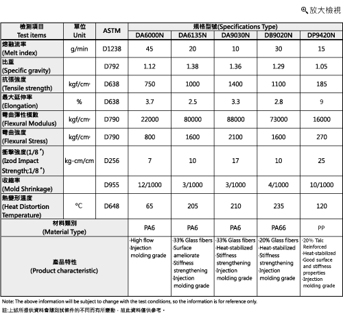 PA66+GF,PA6+GF,PP+TD,PA+TD,PP+GF,PA+CF,PP+CF,PA,複合材料,工程塑膠,尼龍