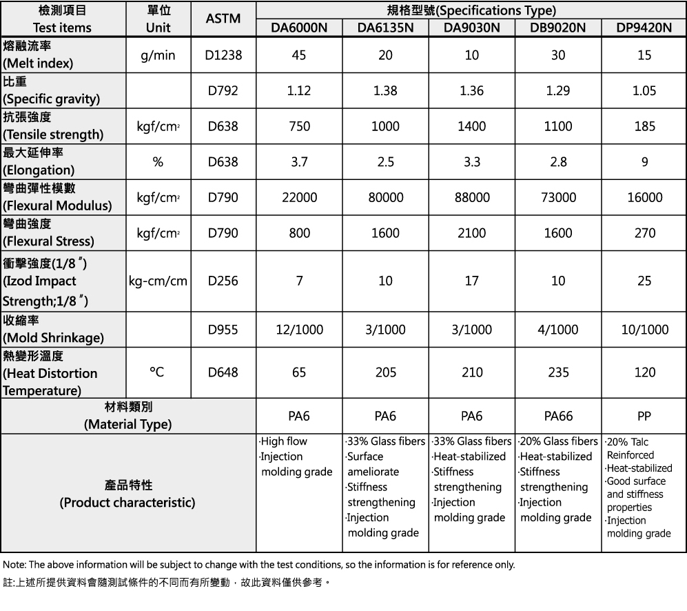 PA66+GF,PA6+GF,PP+TD,PA+TD,PP+GF,PA+CF,PP+CF,PA,複合材料,工程塑膠,尼龍