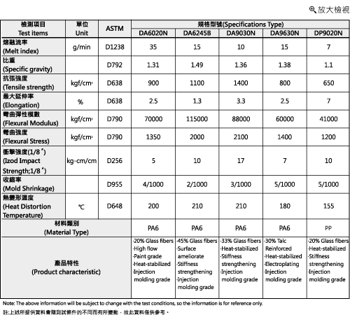 PA66+GF,PA6+GF,PP+TD,PA+TD,PP+GF,PA+CF,PP+CF,PA,複合材料,工程塑膠,尼龍