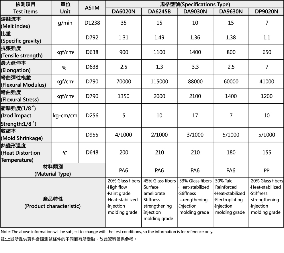 PA66+GF,PA6+GF,PP+TD,PA+TD,PP+GF,PA+CF,PP+CF,PA,複合材料,工程塑膠,尼龍