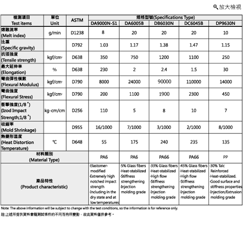 PA66+GF,PA6+GF,PP+TD,PA+TD,PP+GF,PA+CF,PP+CF,PA,複合材料,工程塑膠,尼龍