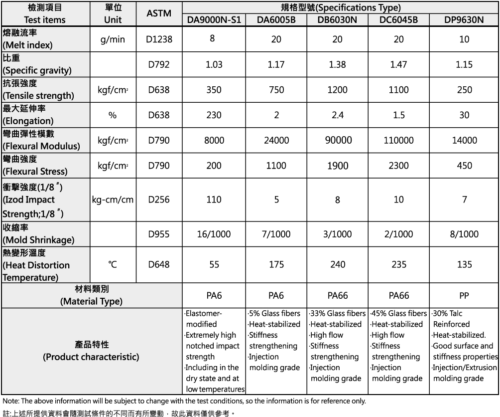 PA66+GF,PA6+GF,PP+TD,PA+TD,PP+GF,PA+CF,PP+CF,PA,複合材料,工程塑膠,尼龍