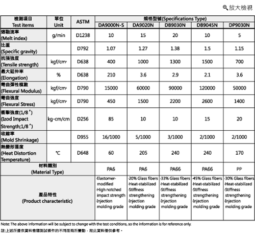 PA66+GF,PA6+GF,PP+TD,PA+TD,PP+GF,PA+CF,PP+CF,PA,複合材料,工程塑膠,尼龍