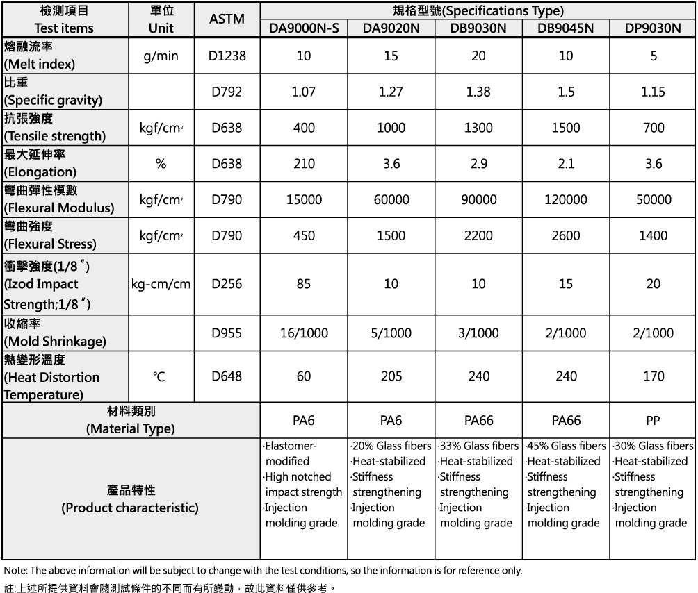 PA66+GF,PA6+GF,PP+TD,PA+TD,PP+GF,PA+CF,PP+CF,PA,複合材料,工程塑膠,尼龍